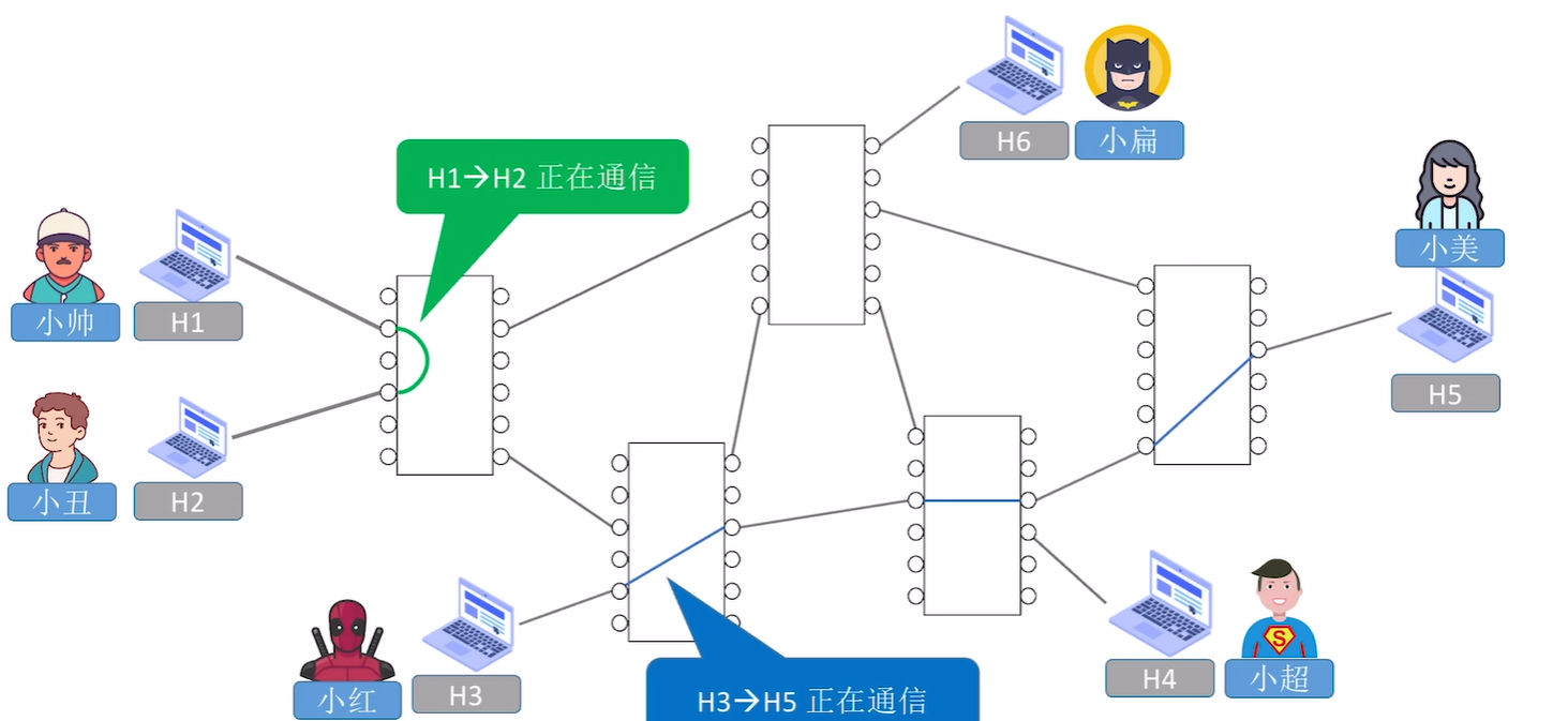 电路交换示意图