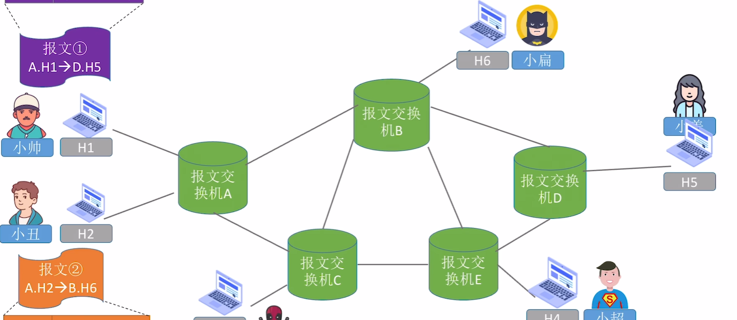 报文交换示意图