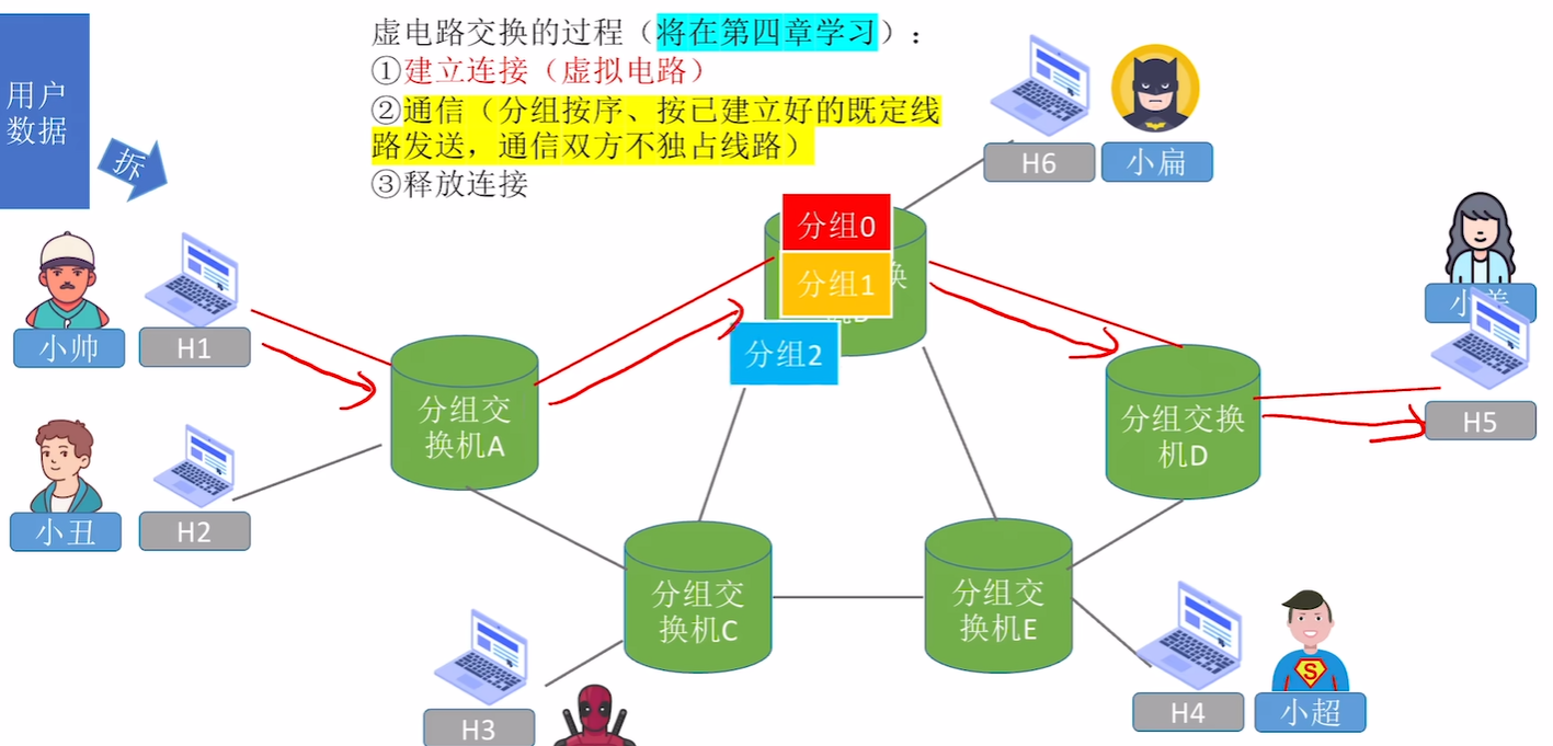 虚电路交换示意图