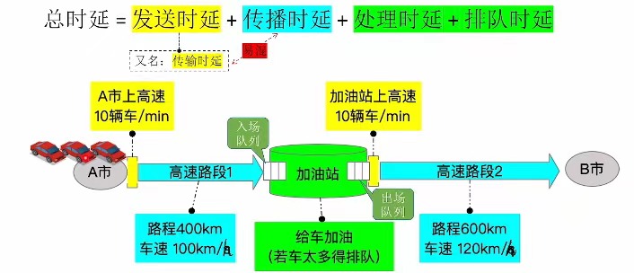 加油站时延示意图