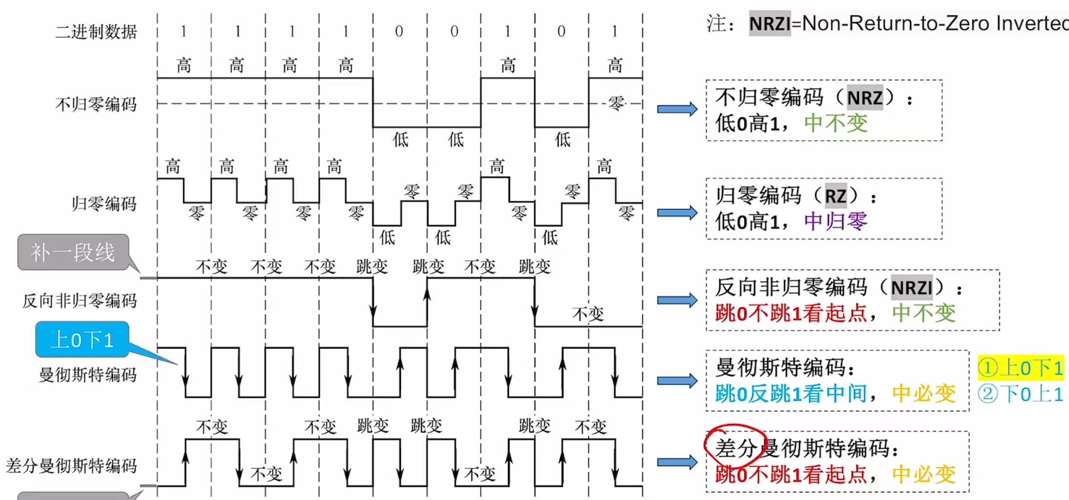 编码方式示意图