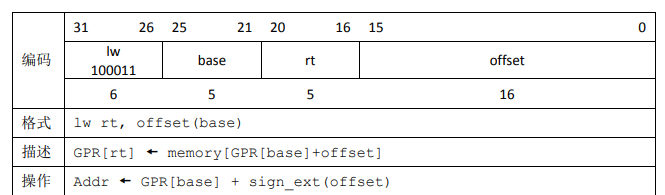 lw指令RTL