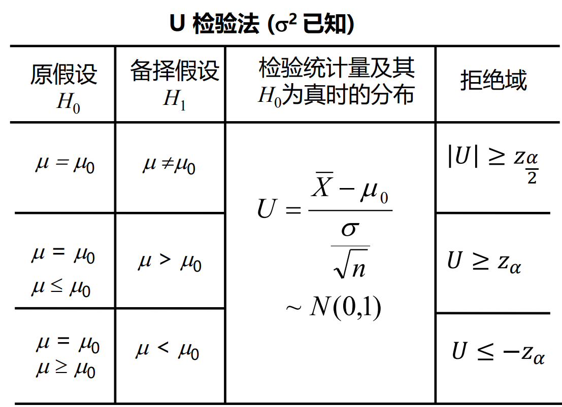 标准差已知时用U检验法