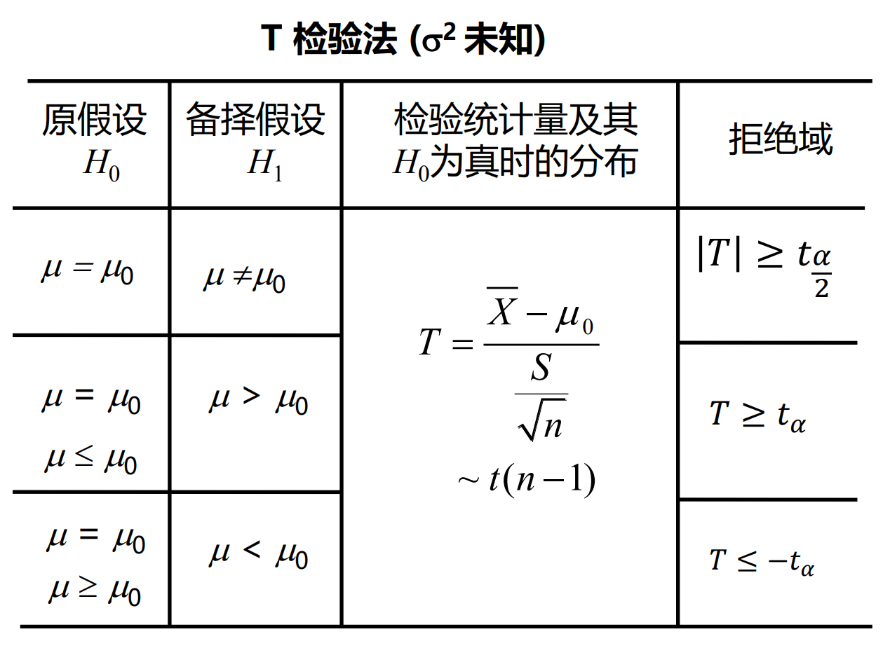 标准差未知时用T检验法