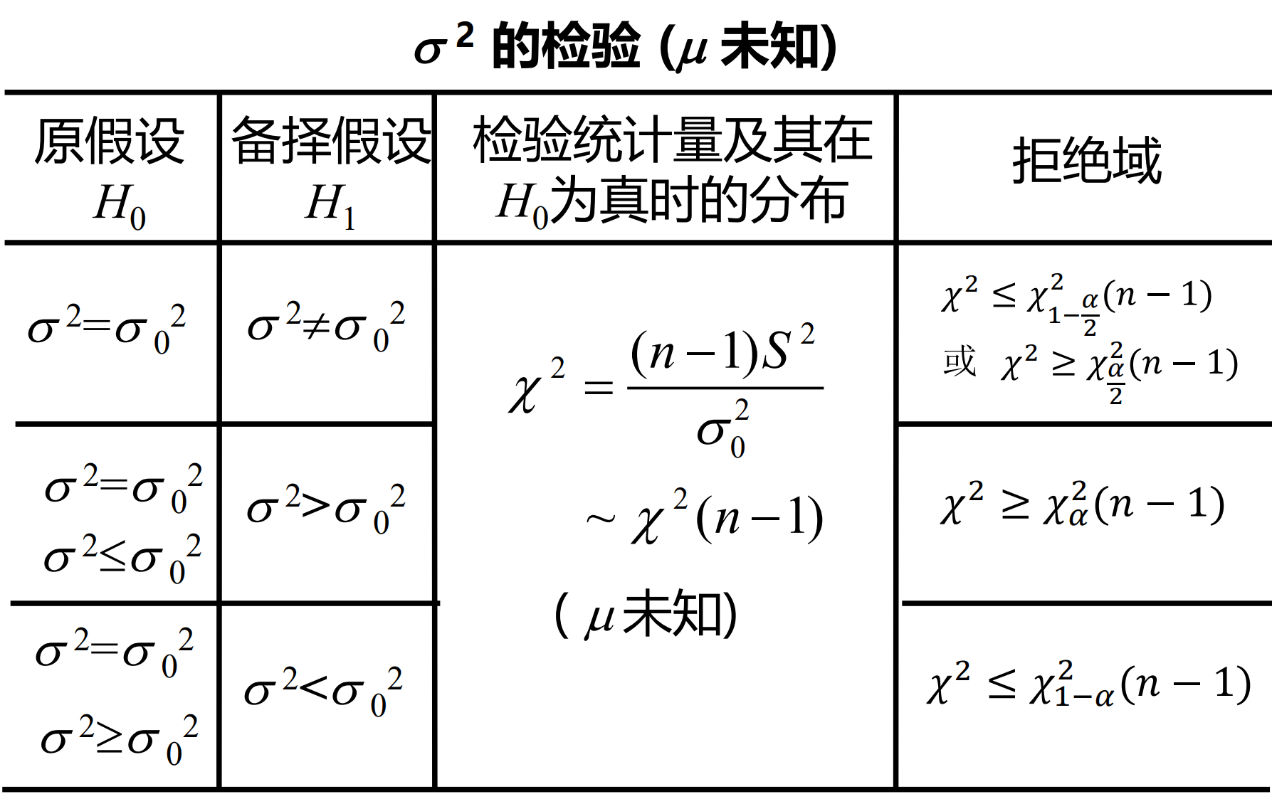 均值未知