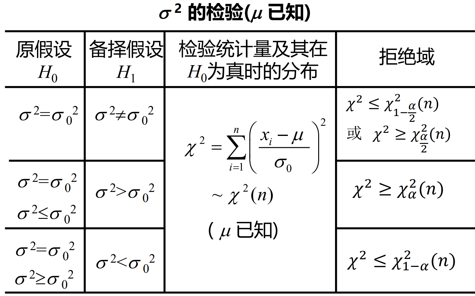 均值已知