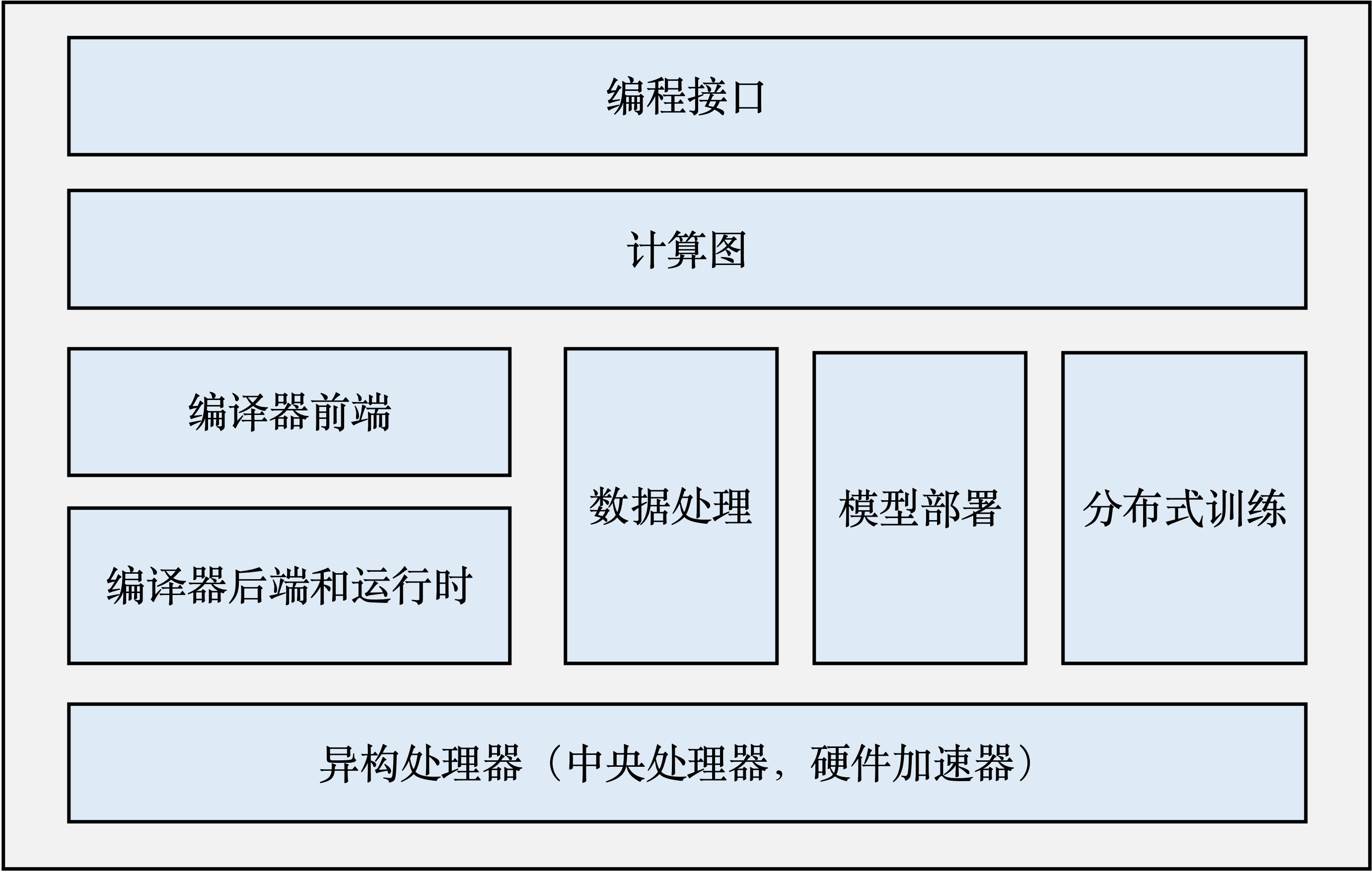 机器学习框架基本构成¶